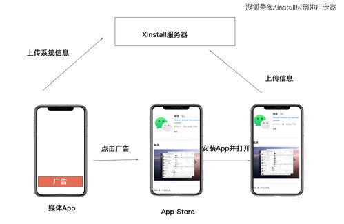深度剖析Android與iOS應(yīng)用安裝來(lái)源追蹤 方法與軟件信息服務(wù)