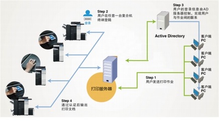 厚街數(shù)碼復印機租賃 為企業(yè)量身定制文印管控方案，助力降本增效